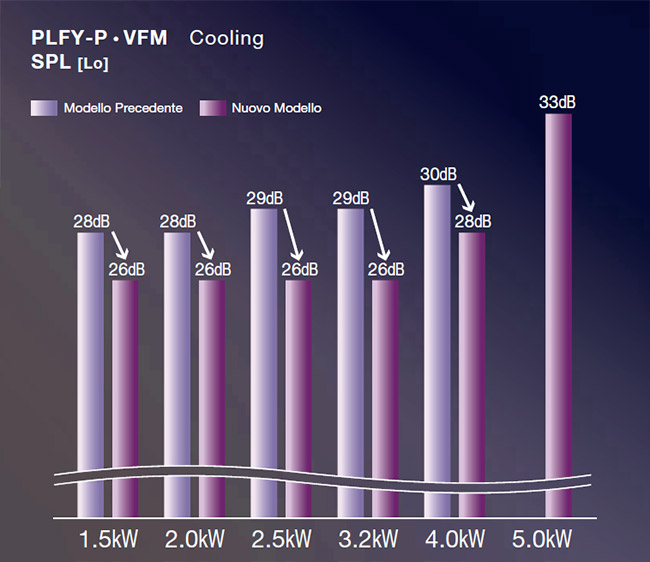 PLFY-P VFM-E1 Quietness